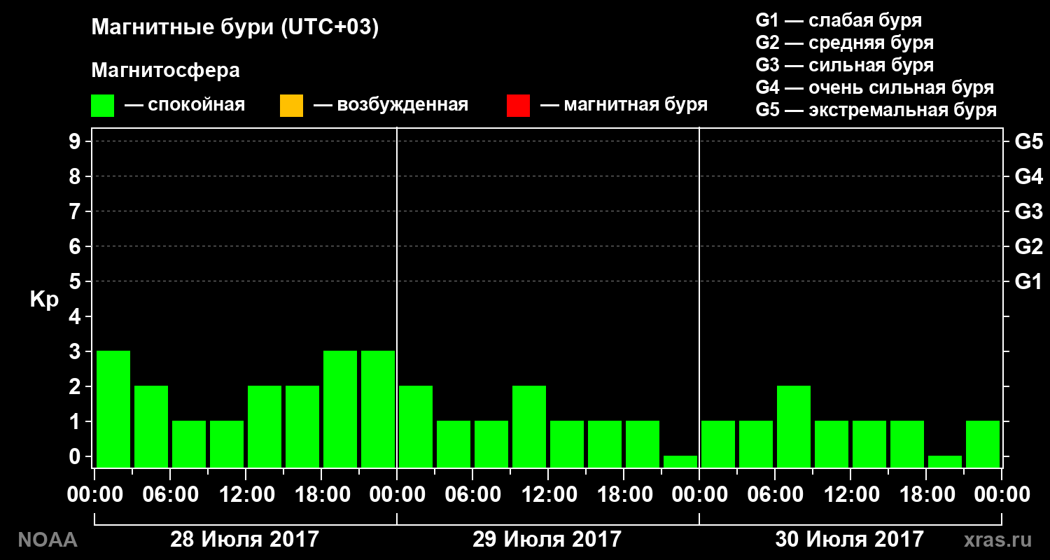 Геомагнитный индекс Kp за 3 суток