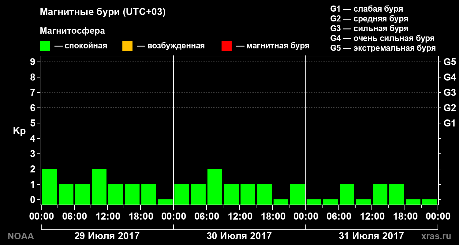 Геомагнитный индекс Kp за 3 суток