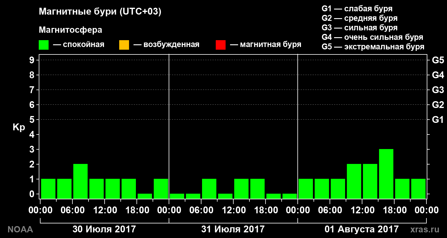 Геомагнитный индекс Kp за 3 суток