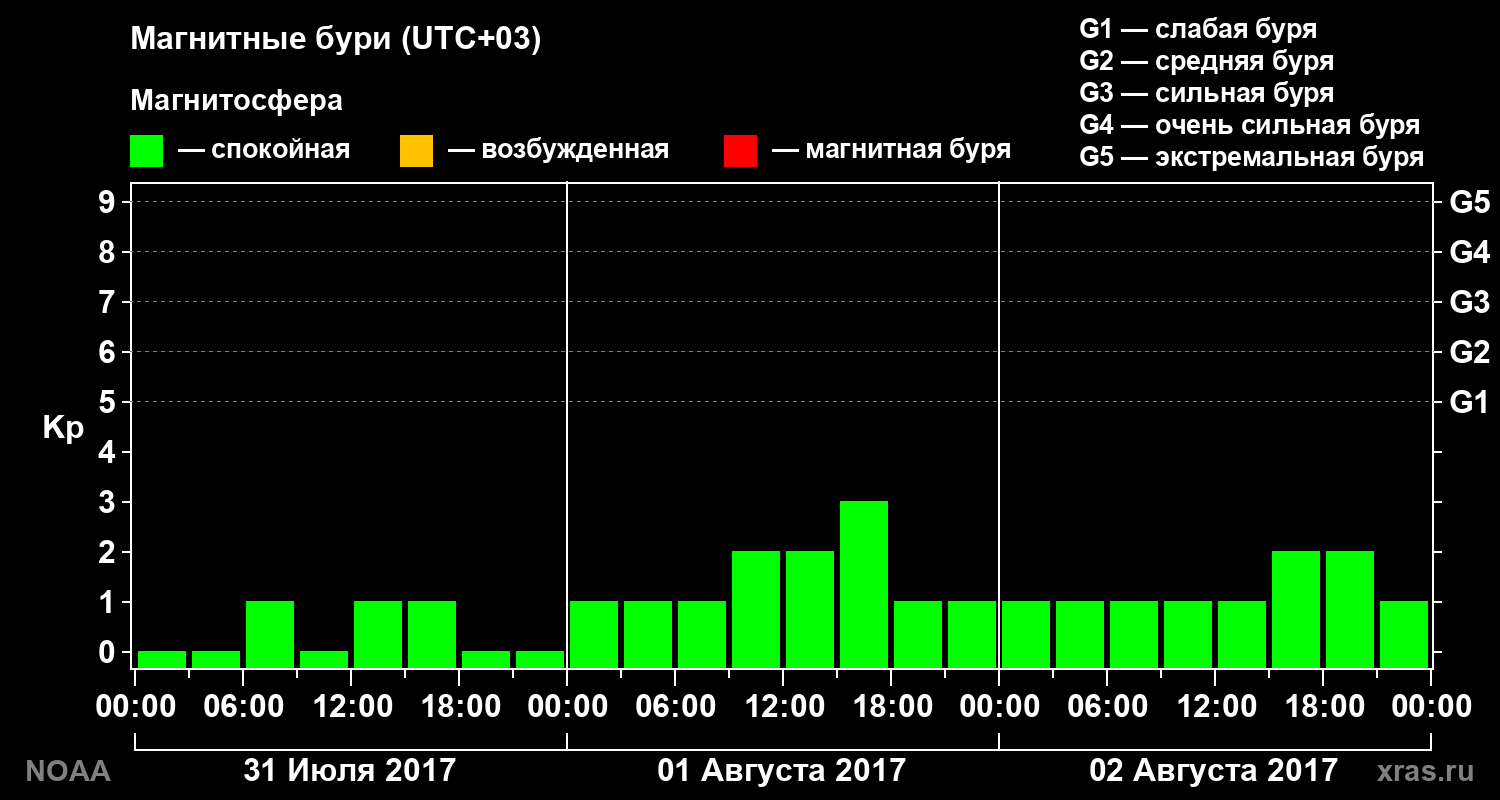 Геомагнитный индекс Kp за 3 суток