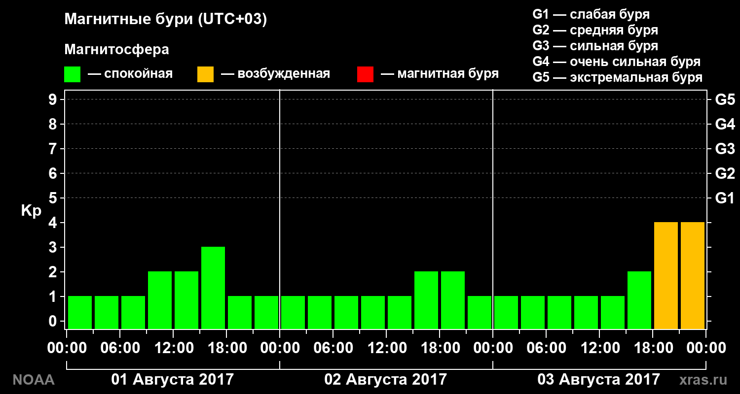 Геомагнитный индекс Kp за 3 суток