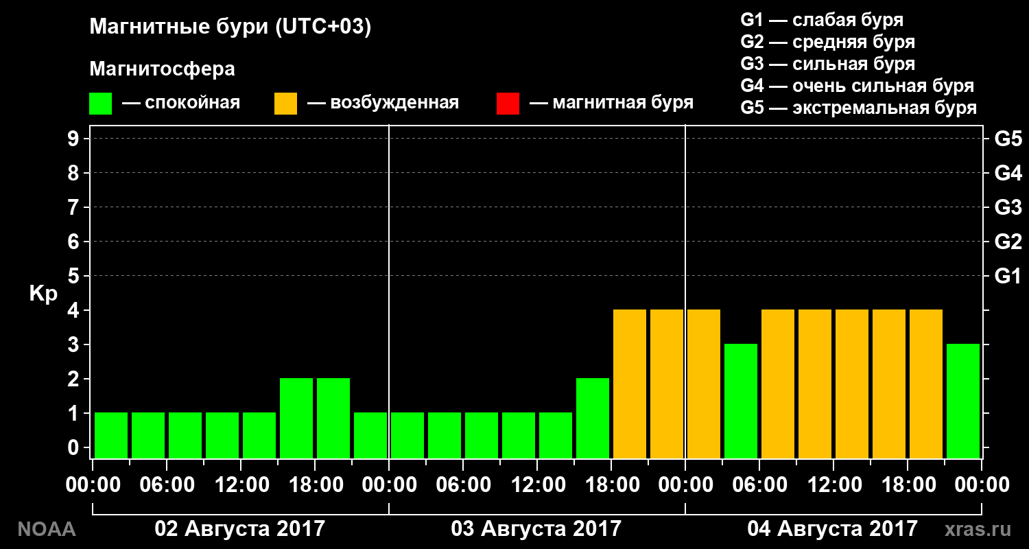 Геомагнитный индекс Kp за 3 суток