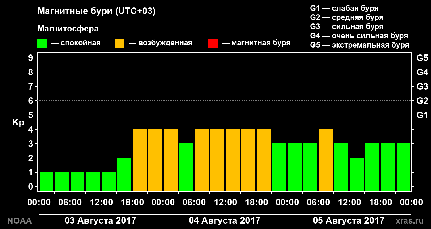 Геомагнитный индекс Kp за 3 суток