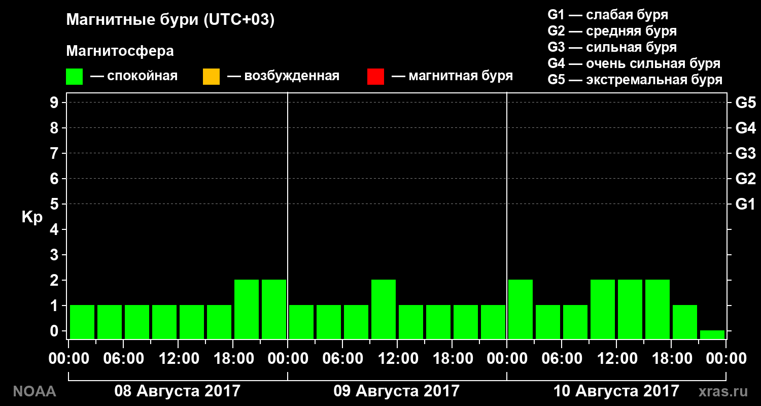 Геомагнитный индекс Kp за 3 суток