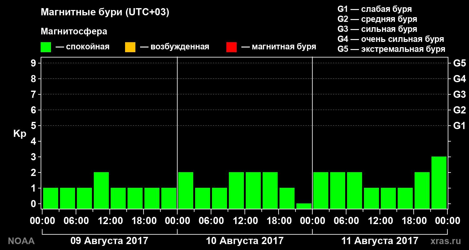 Геомагнитный индекс Kp за 3 суток