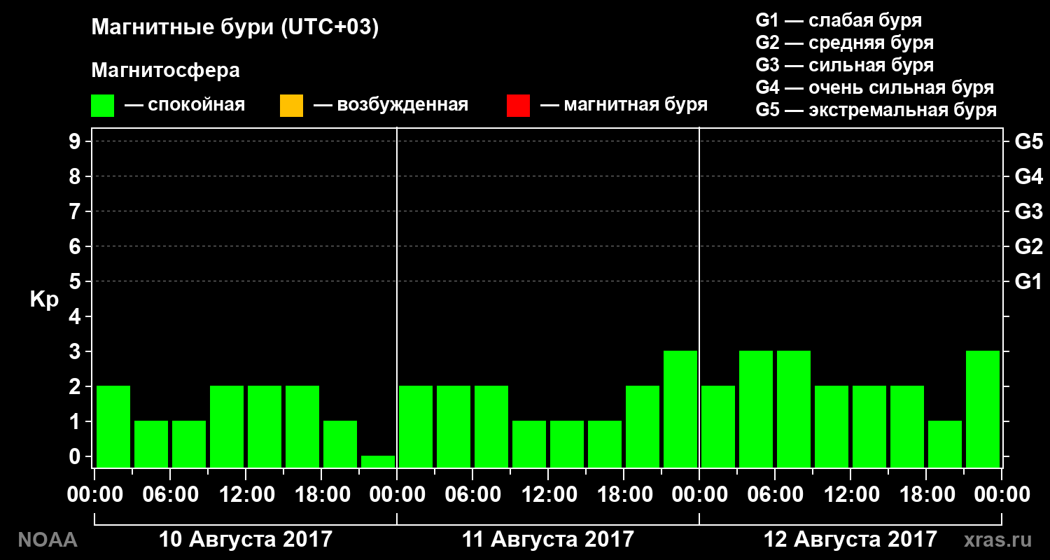 Геомагнитный индекс Kp за 3 суток