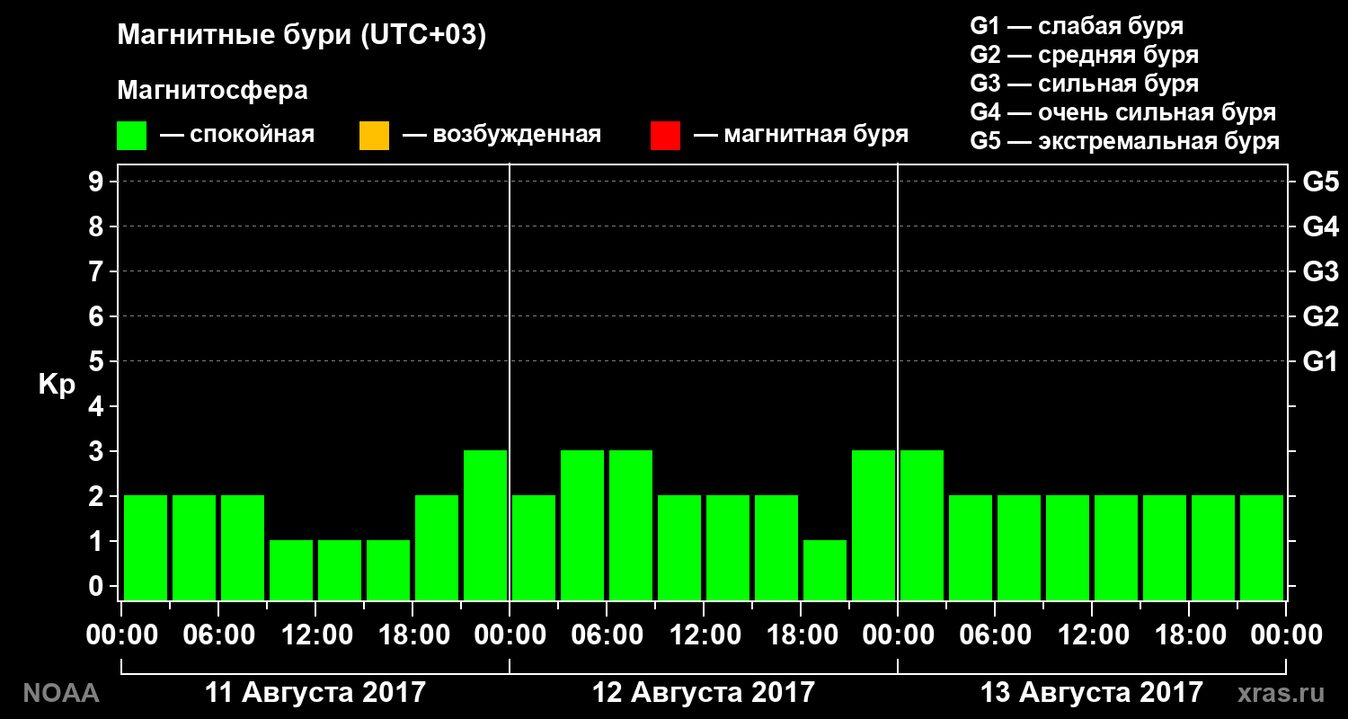 Геомагнитный индекс Kp за 3 суток