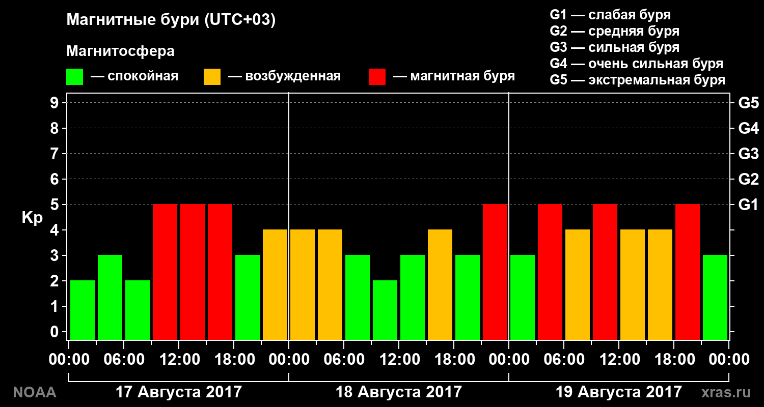 Геомагнитный индекс Kp за 3 суток