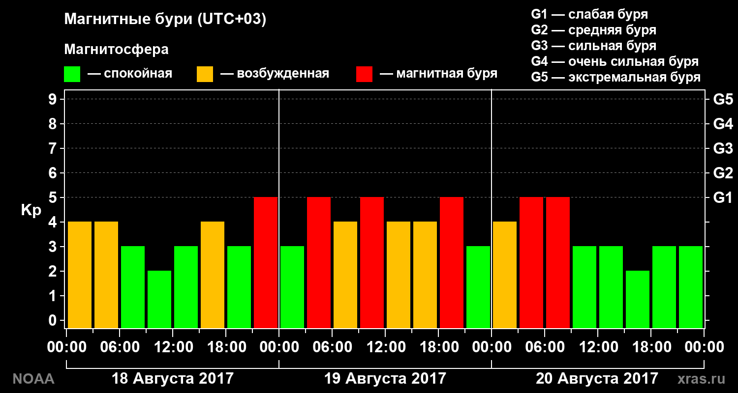 Геомагнитный индекс Kp за 3 суток