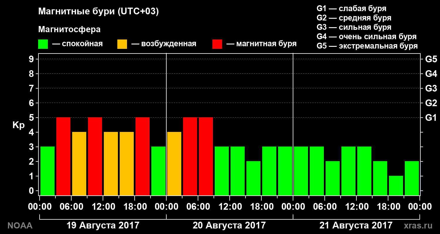 Геомагнитный индекс Kp за 3 суток