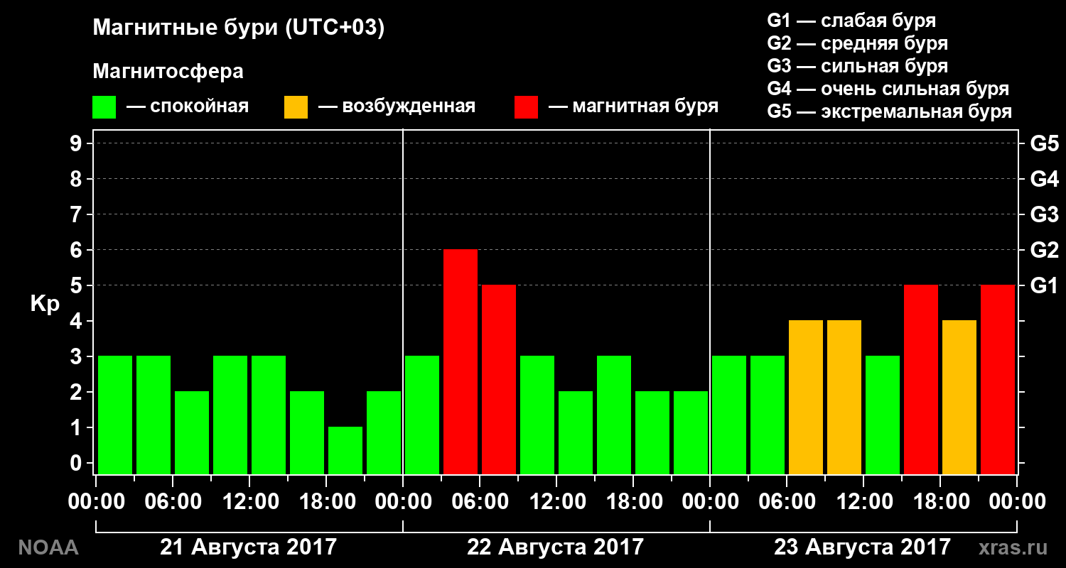 Геомагнитный индекс Kp за 3 суток