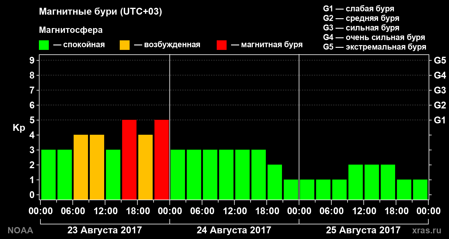 Геомагнитный индекс Kp за 3 суток