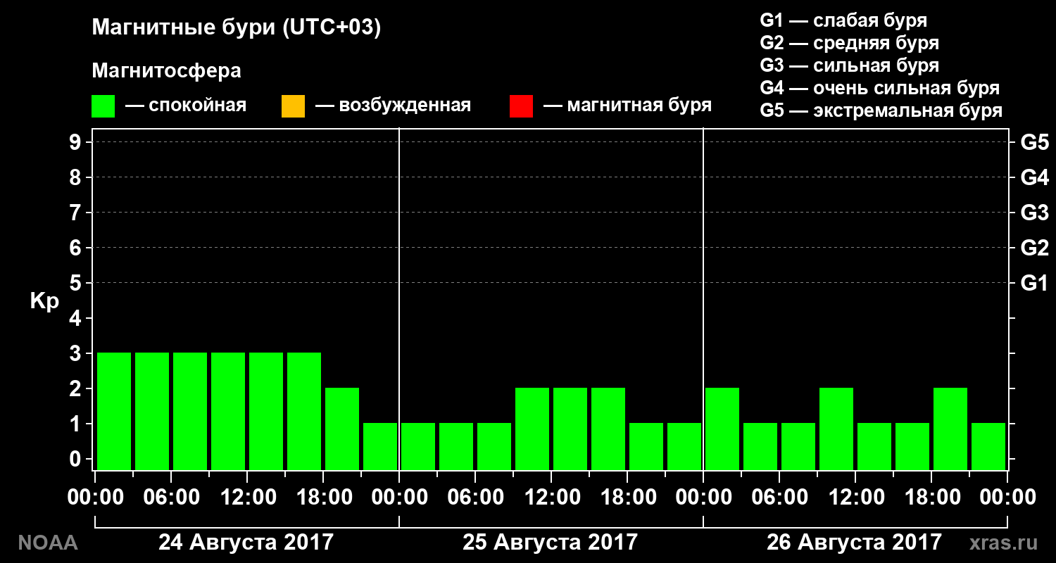 Геомагнитный индекс Kp за 3 суток