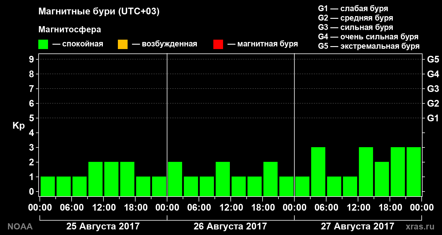 Геомагнитный индекс Kp за 3 суток