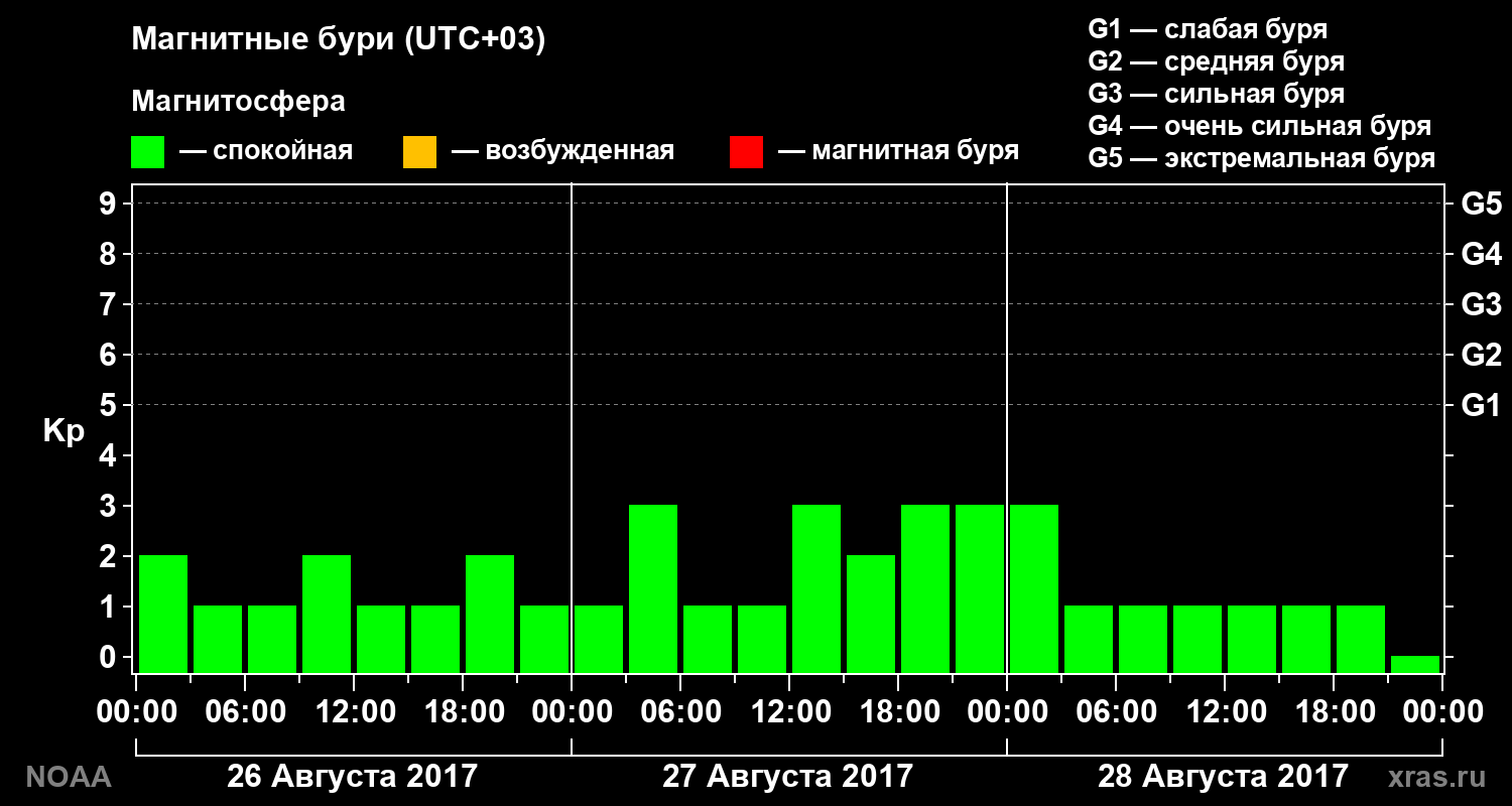 Геомагнитный индекс Kp за 3 суток