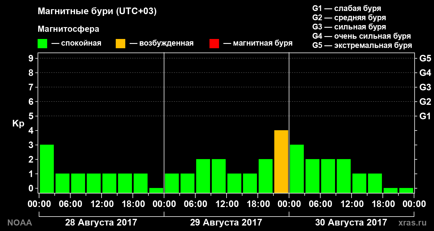 Геомагнитный индекс Kp за 3 суток