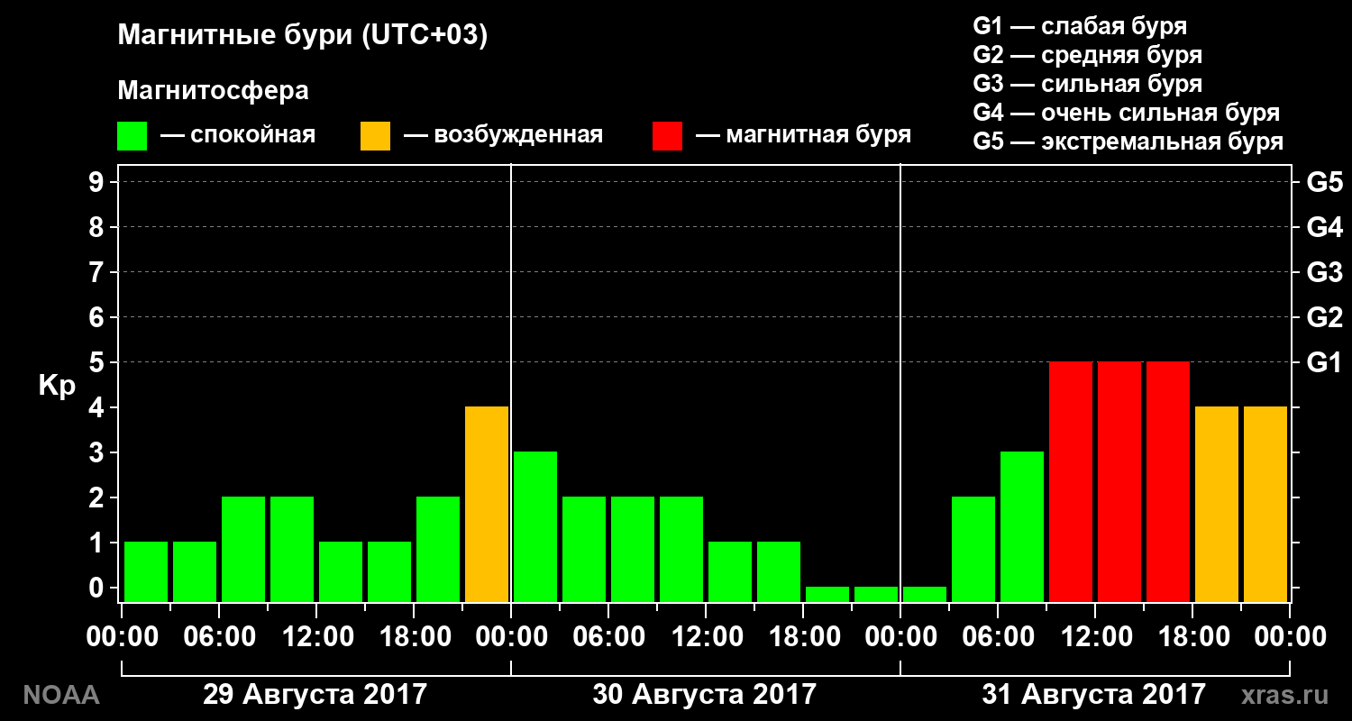 Геомагнитный индекс Kp за 3 суток