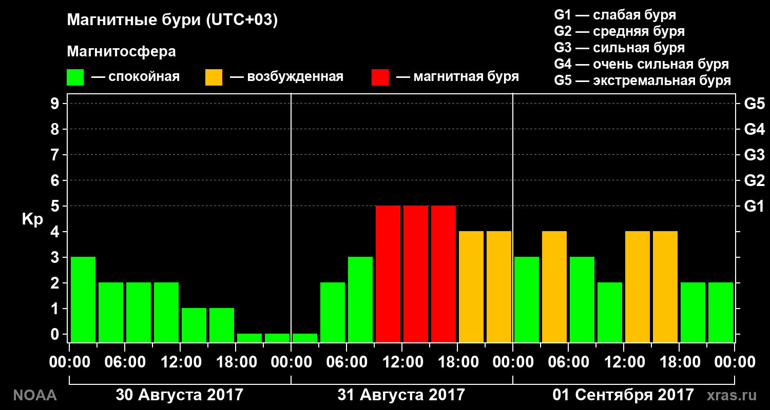 Геомагнитный индекс Kp за 3 суток