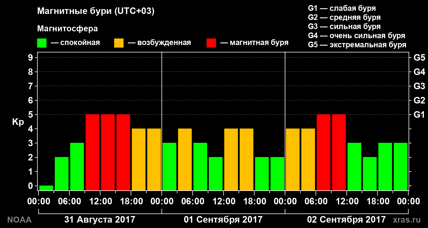 Геомагнитный индекс Kp за 3 суток
