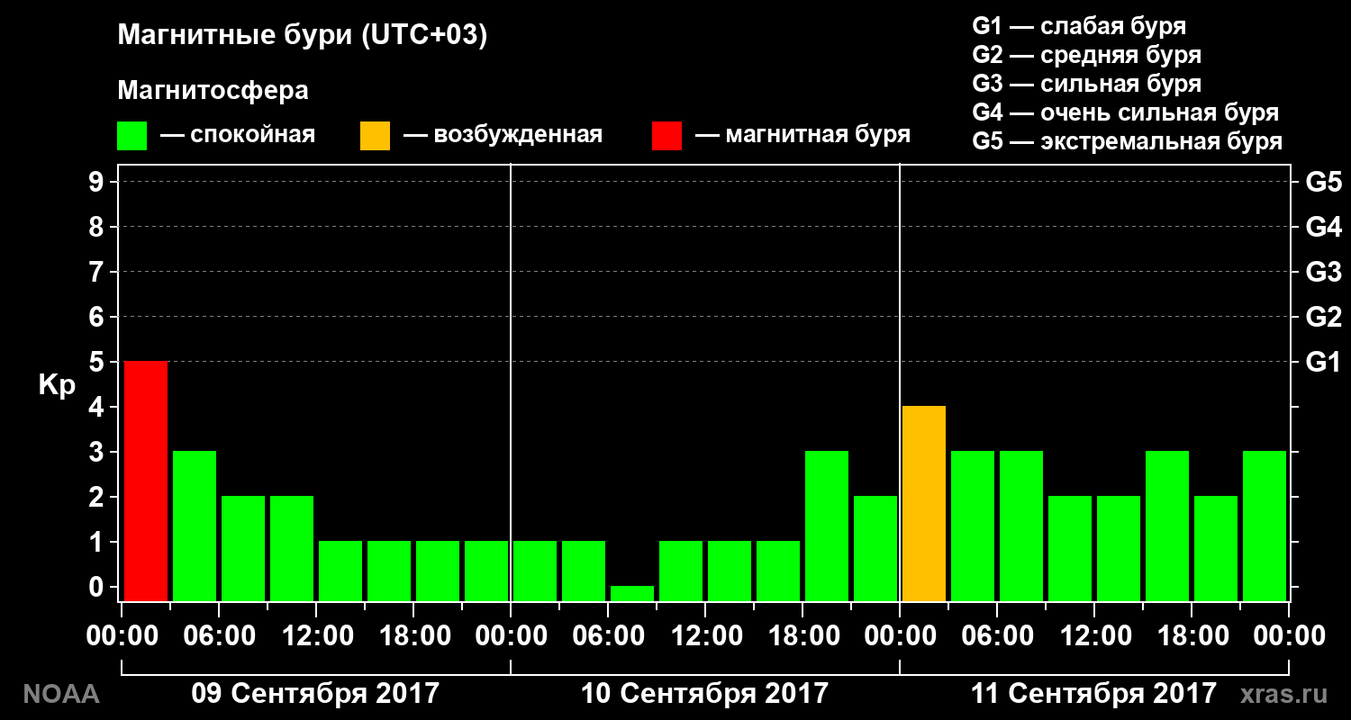 Геомагнитный индекс Kp за 3 суток