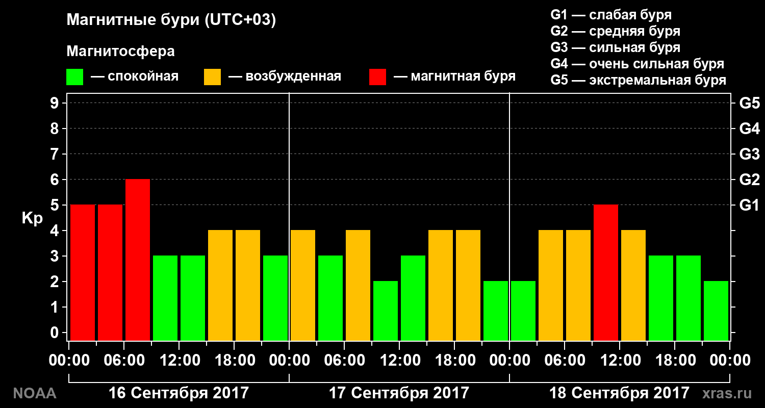 Геомагнитный индекс Kp за 3 суток