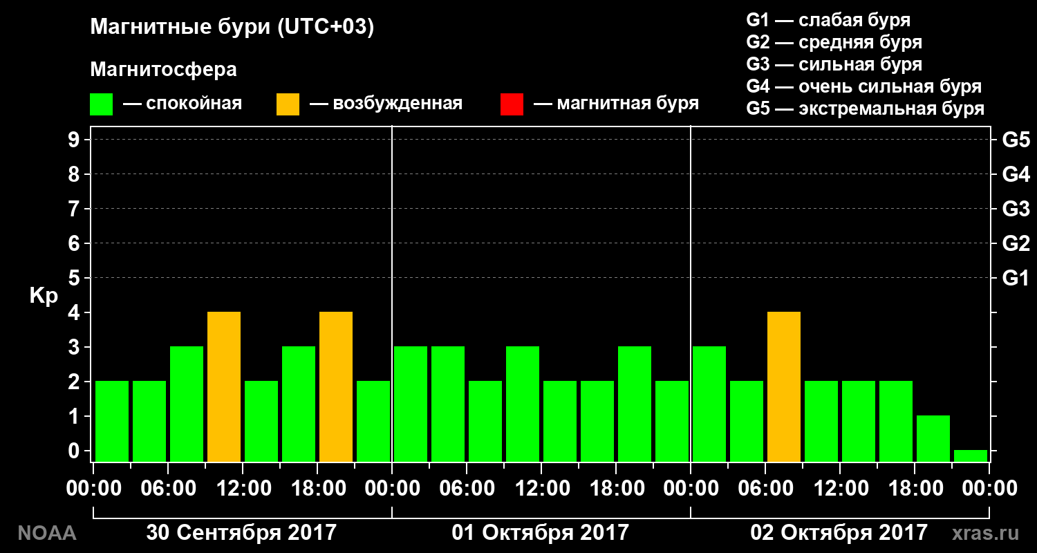 Геомагнитный индекс Kp за 3 суток