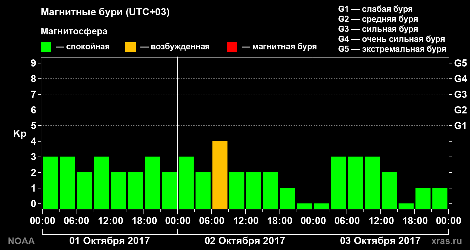 Геомагнитный индекс Kp за 3 суток