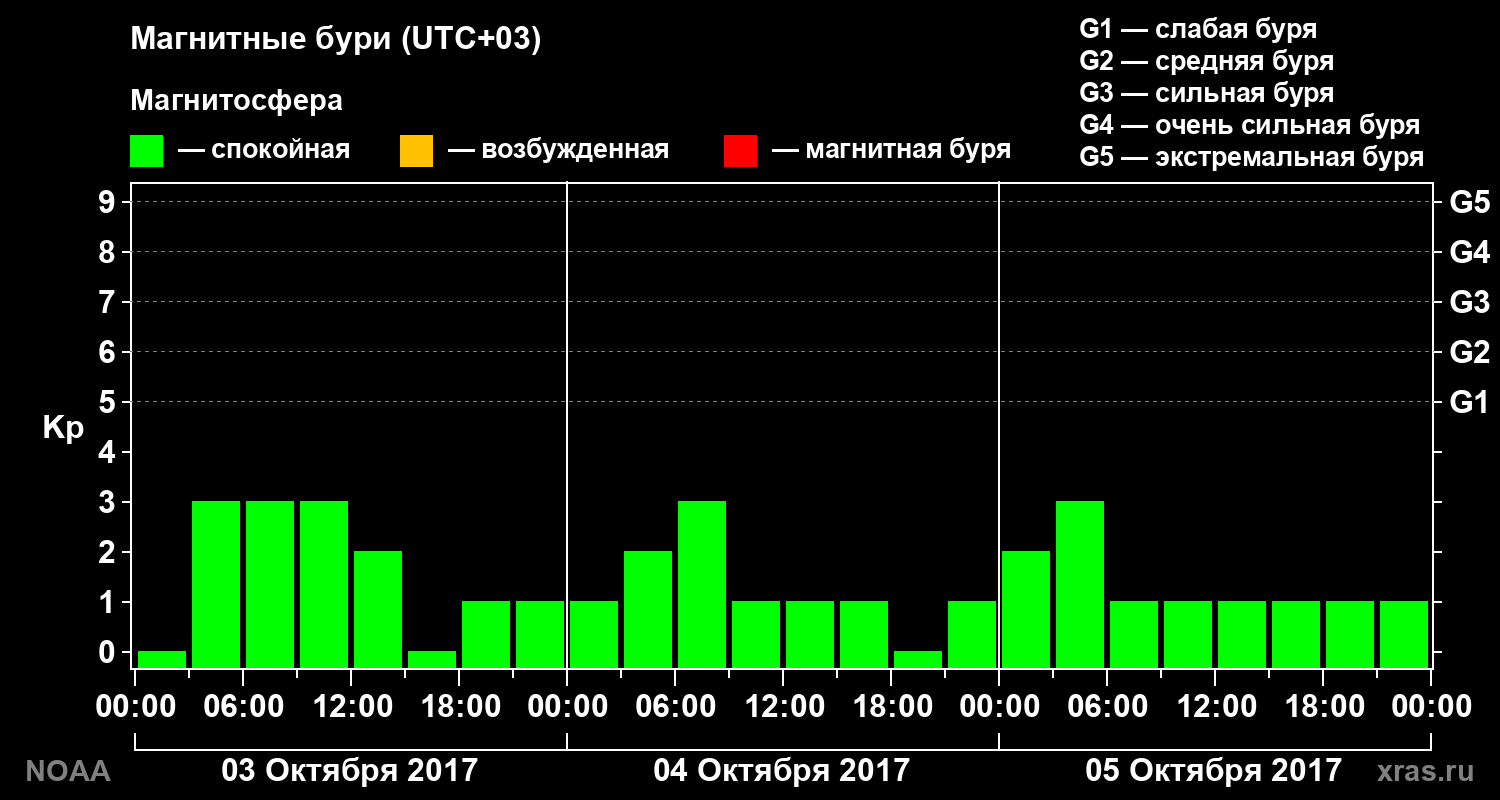 Геомагнитный индекс Kp за 3 суток