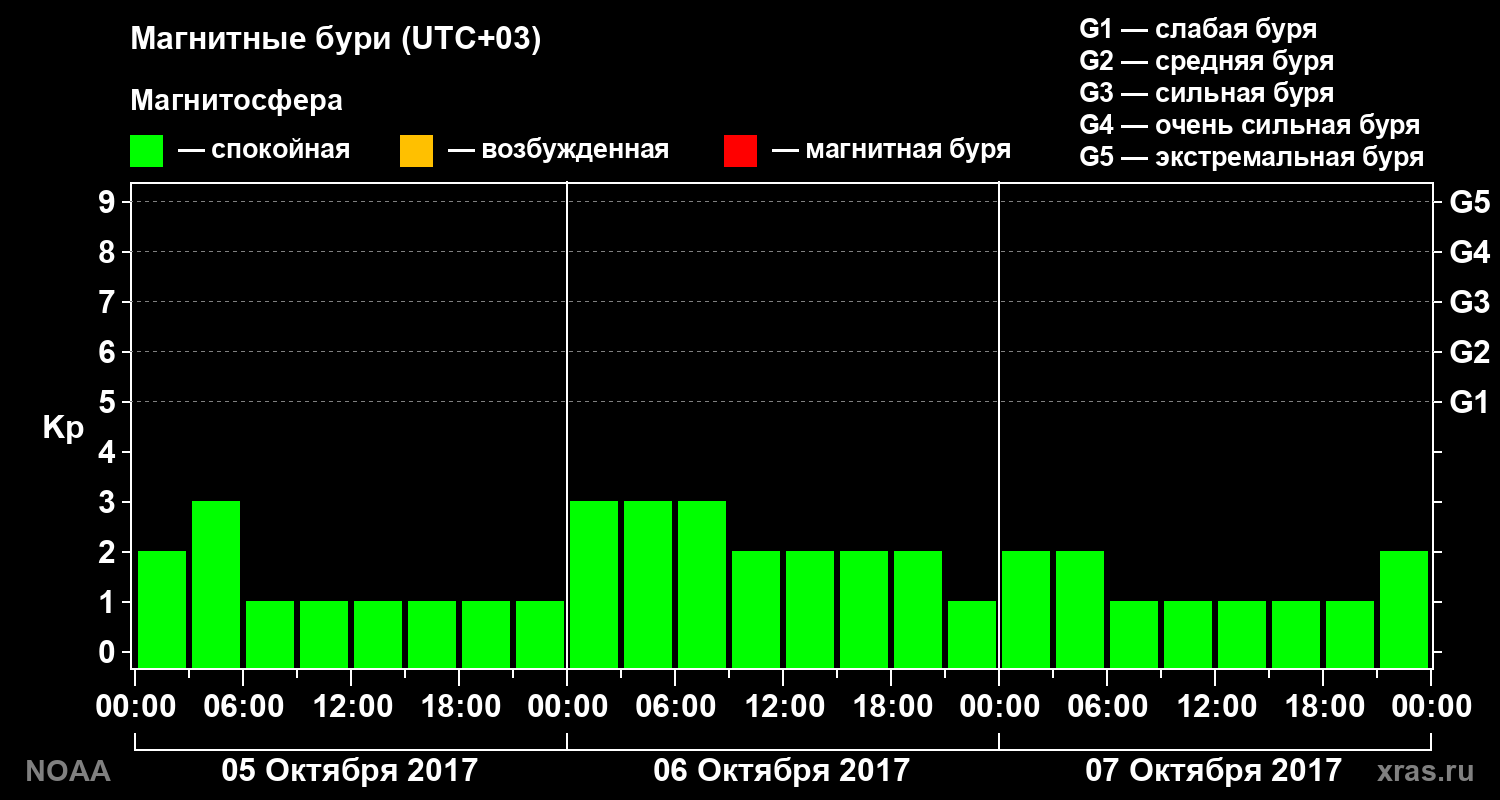 Геомагнитный индекс Kp за 3 суток