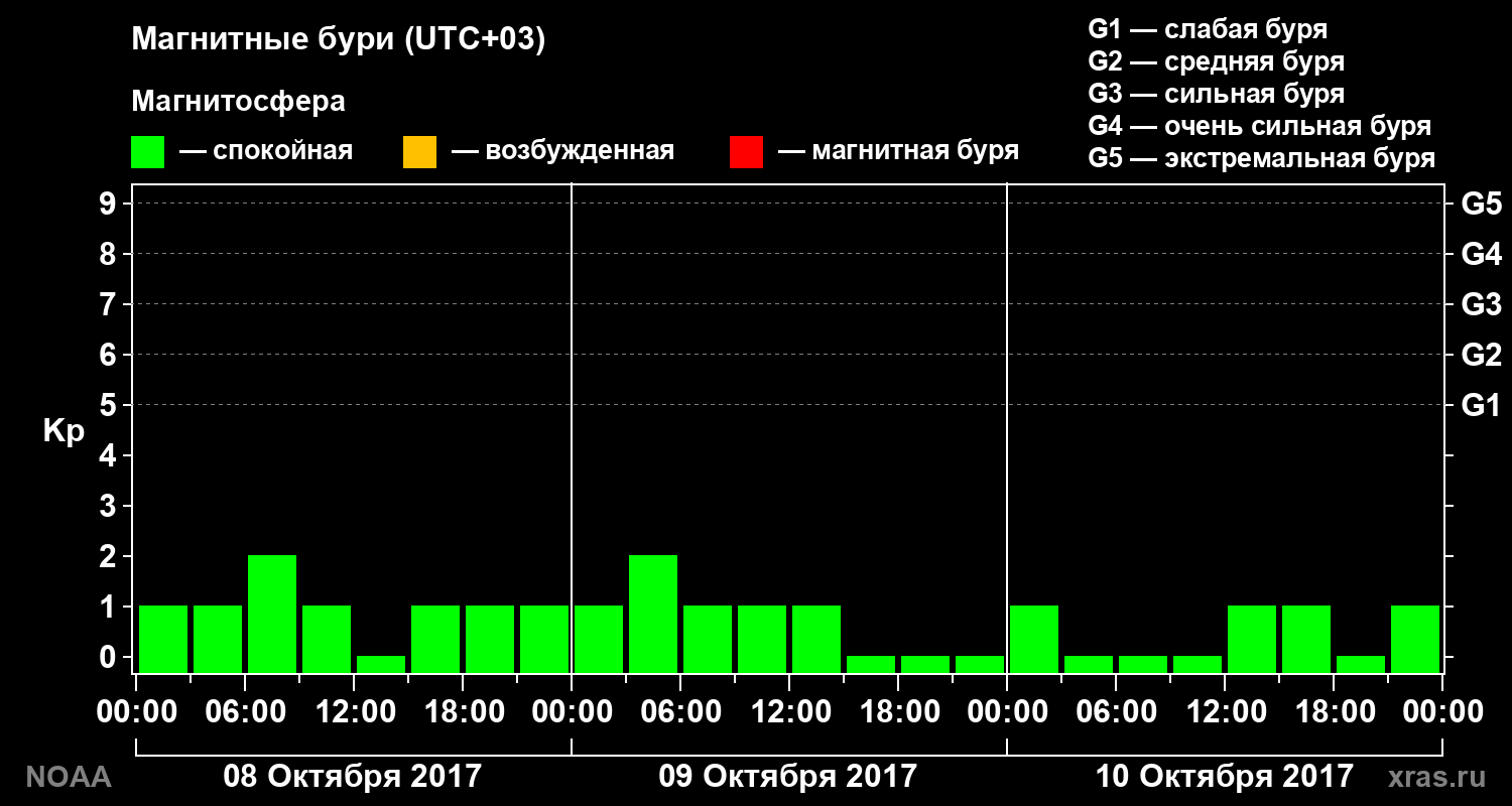 Геомагнитный индекс Kp за 3 суток