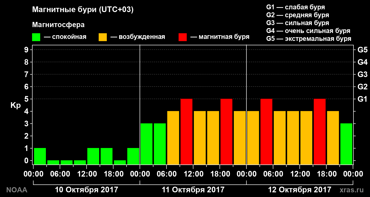 Геомагнитный индекс Kp за 3 суток