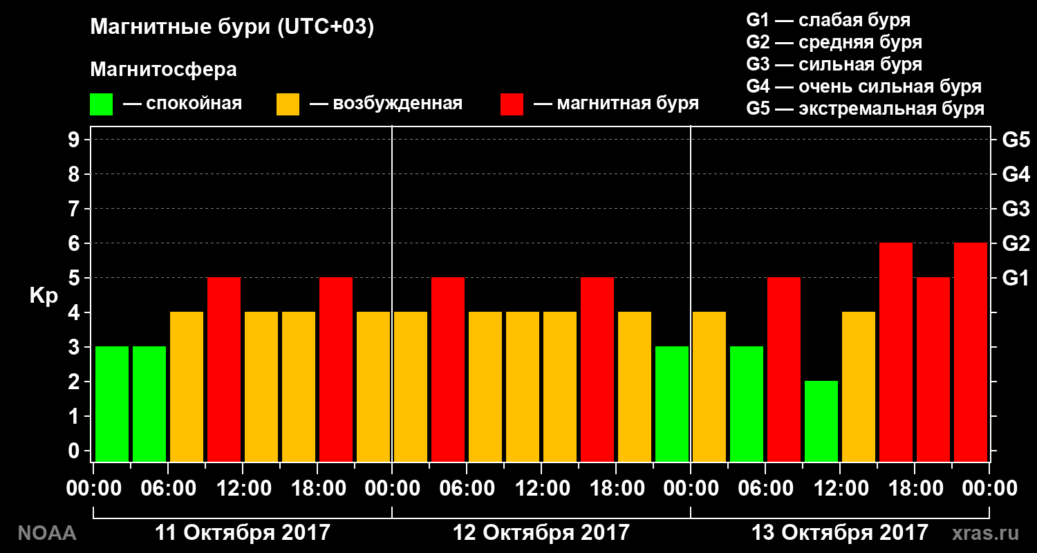 Геомагнитный индекс Kp за 3 суток