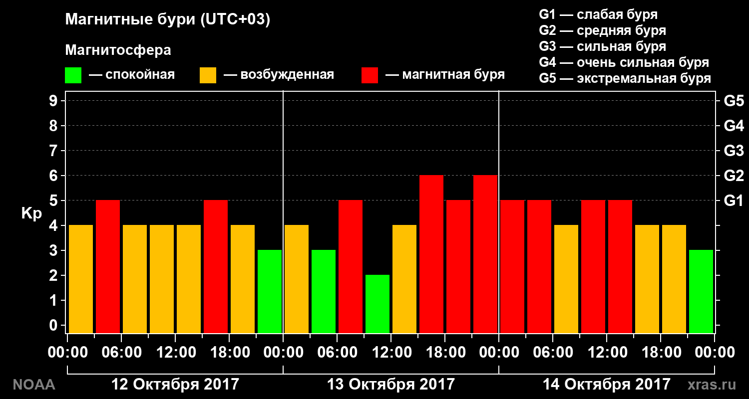 Геомагнитный индекс Kp за 3 суток