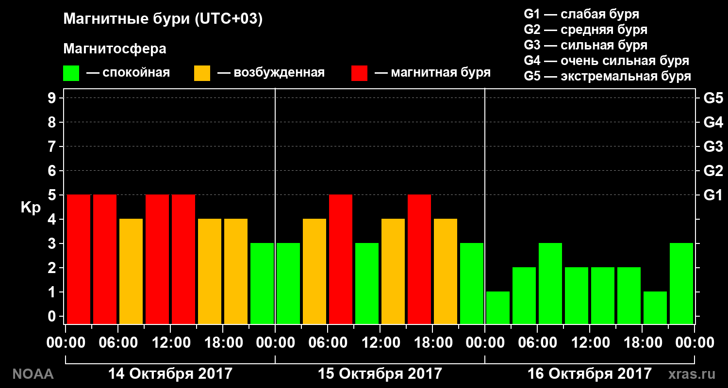 Геомагнитный индекс Kp за 3 суток