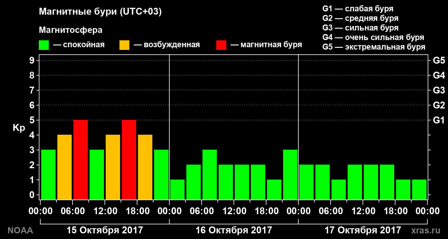 Геомагнитный индекс Kp за 3 суток
