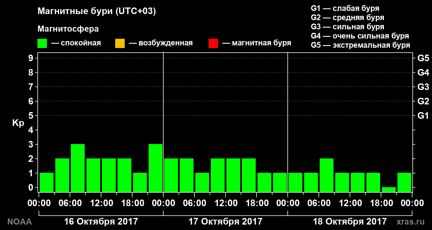 Геомагнитный индекс Kp за 3 суток