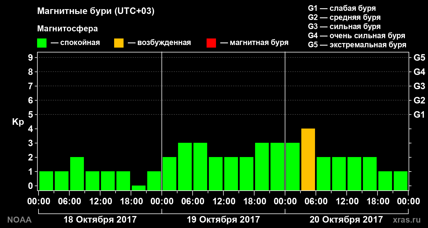 Геомагнитный индекс Kp за 3 суток