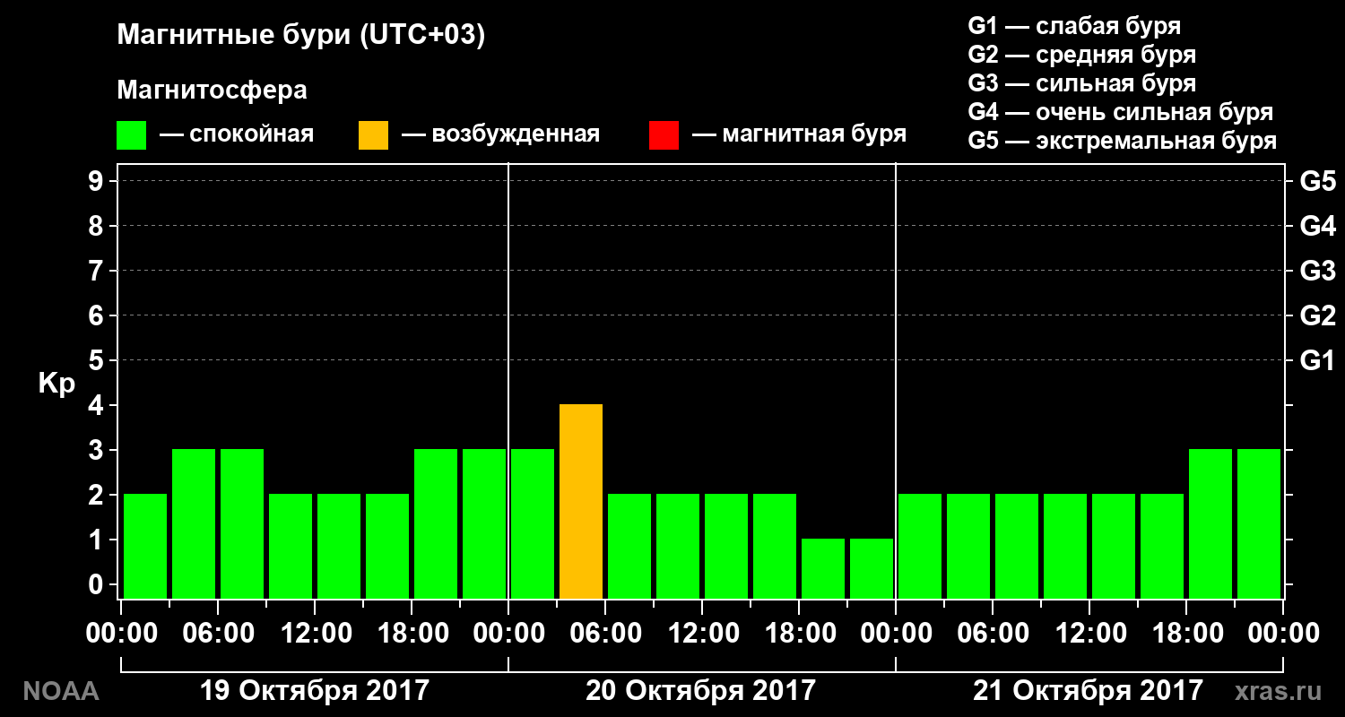 Геомагнитный индекс Kp за 3 суток