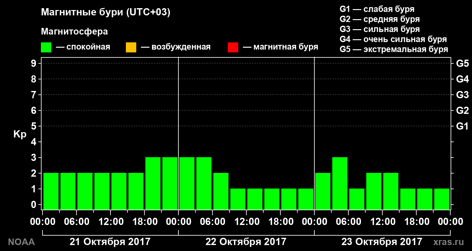 Геомагнитный индекс Kp за 3 суток