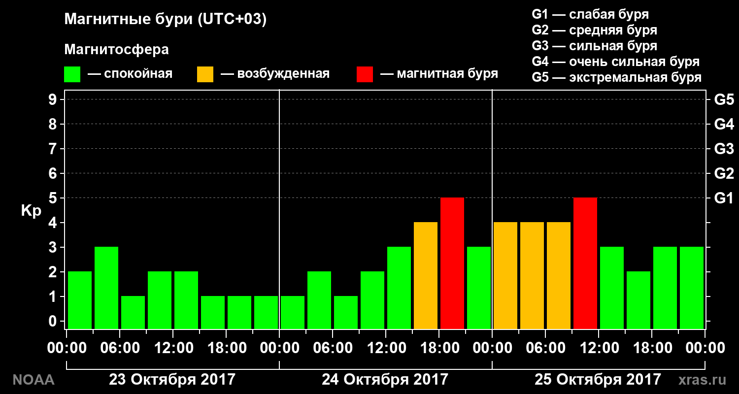 Геомагнитный индекс Kp за 3 суток