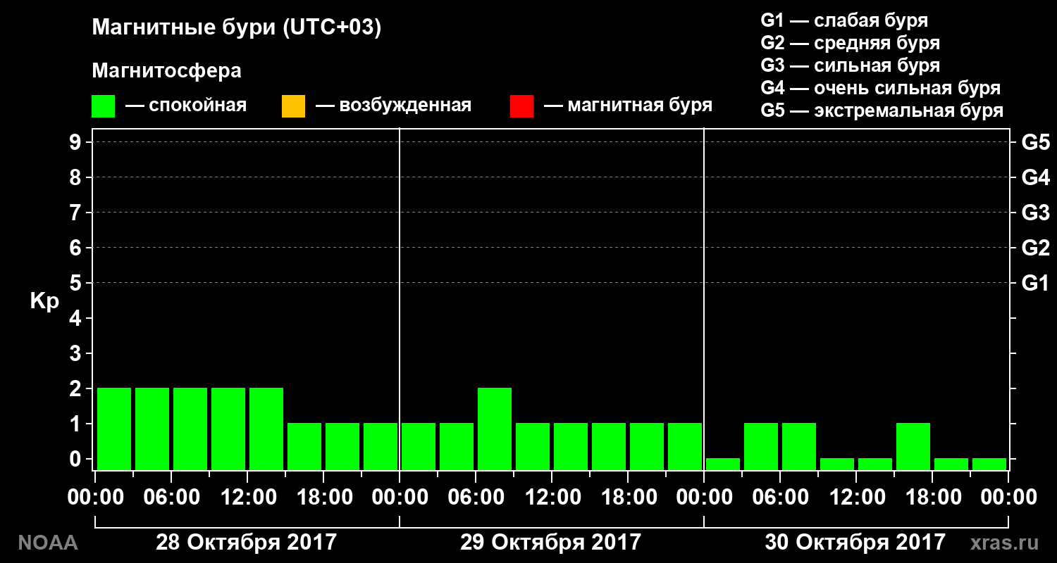 Геомагнитный индекс Kp за 3 суток