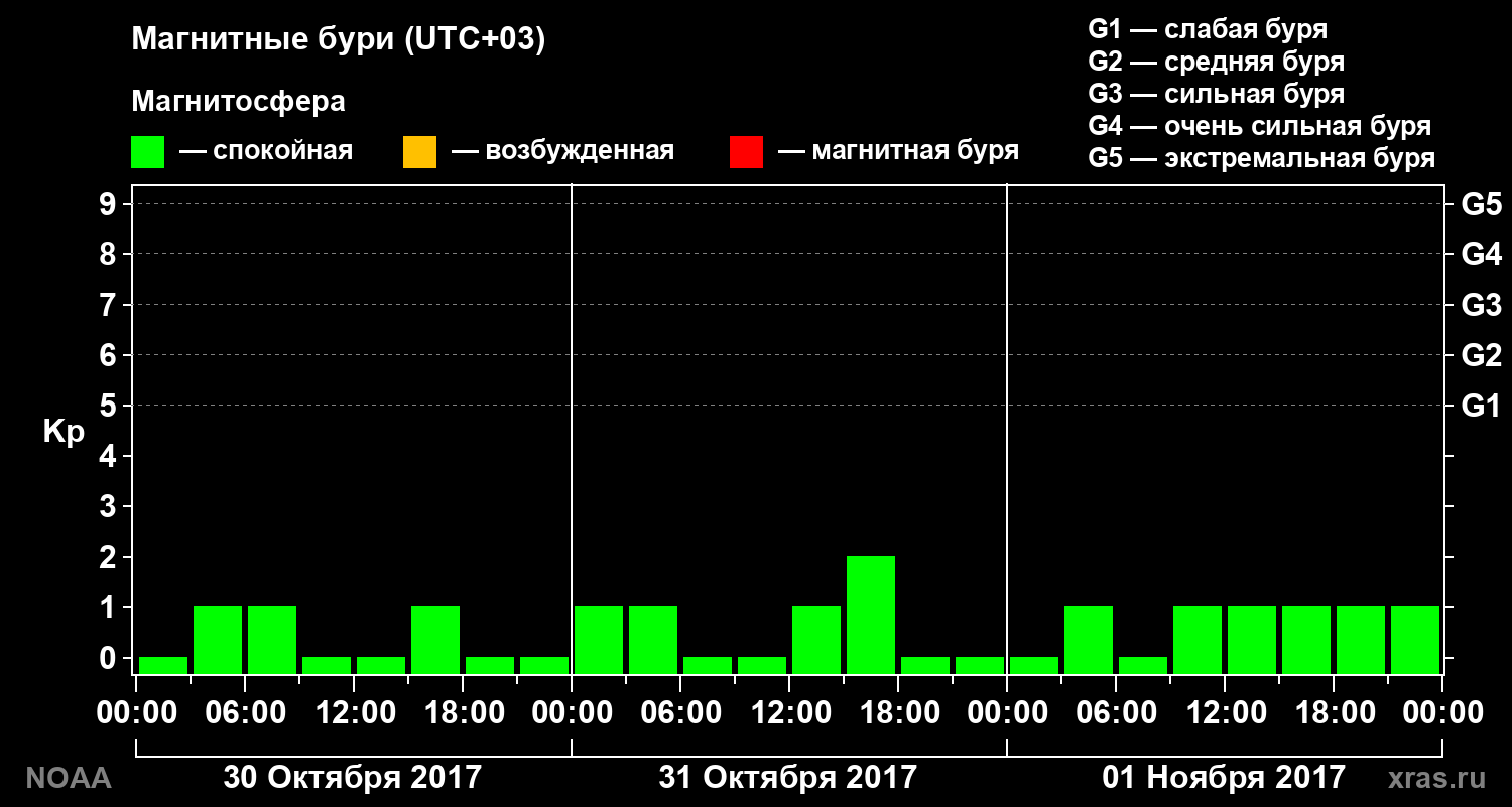 Геомагнитный индекс Kp за 3 суток