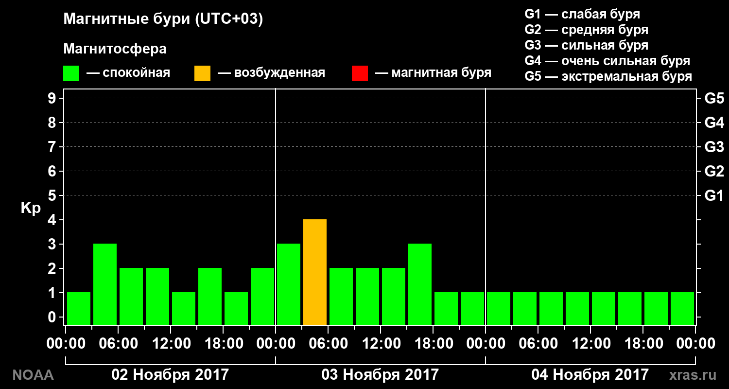 Геомагнитный индекс Kp за 3 суток