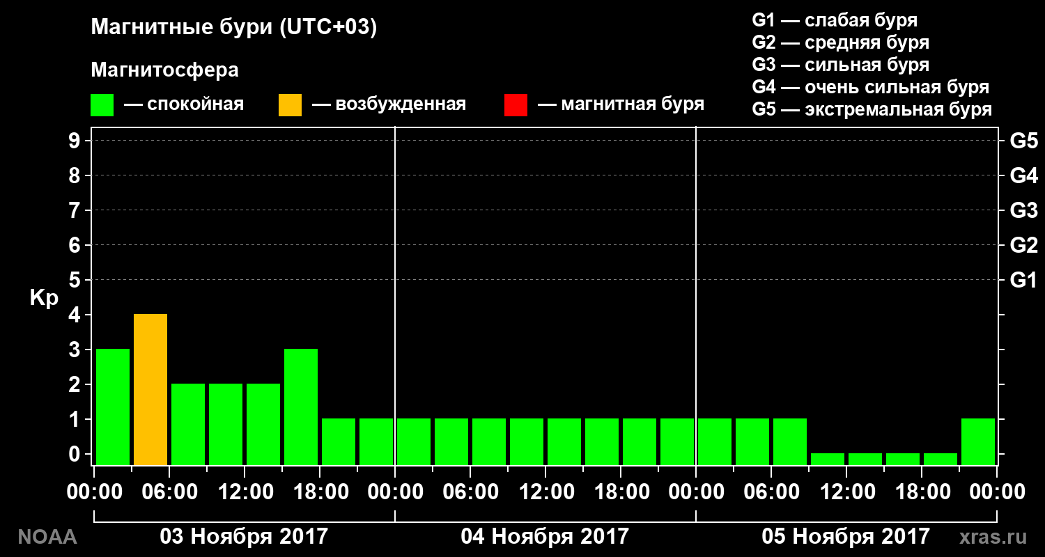 Геомагнитный индекс Kp за 3 суток