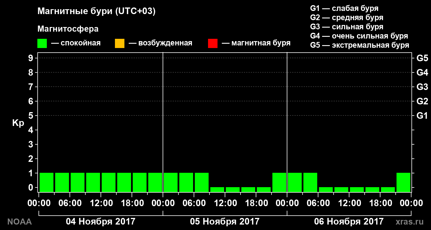 Геомагнитный индекс Kp за 3 суток