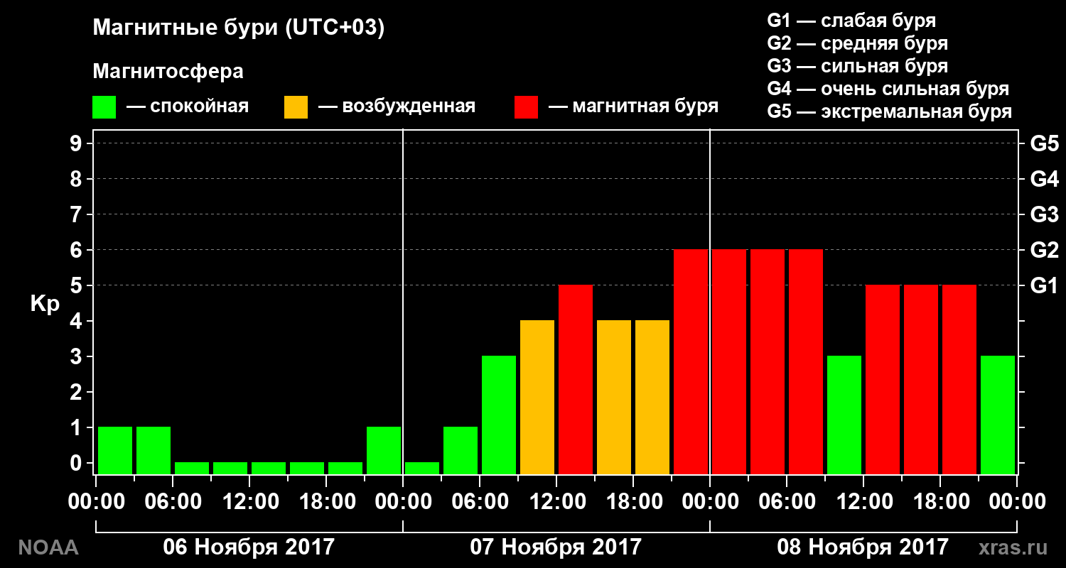 Геомагнитный индекс Kp за 3 суток