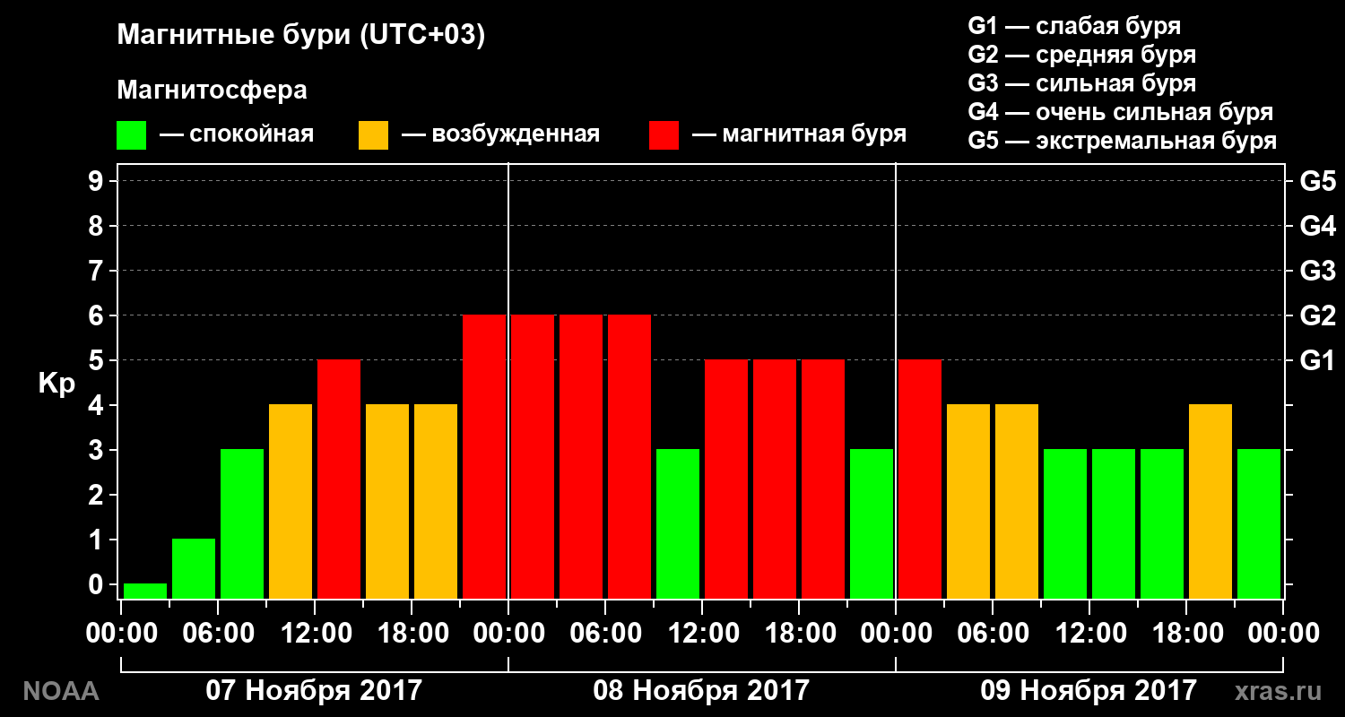 Геомагнитный индекс Kp за 3 суток