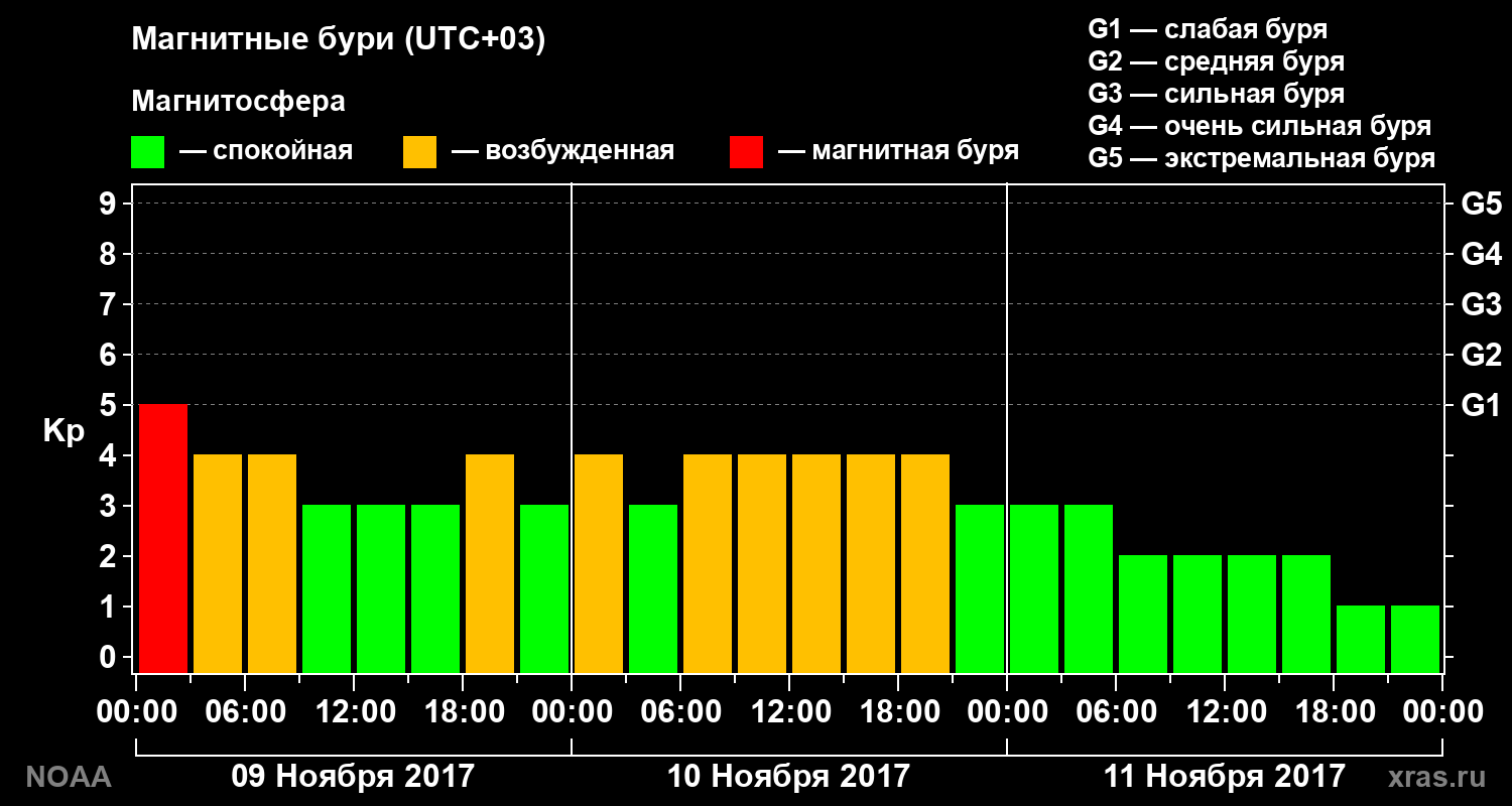 Геомагнитный индекс Kp за 3 суток