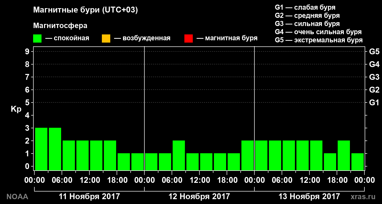 Геомагнитный индекс Kp за 3 суток