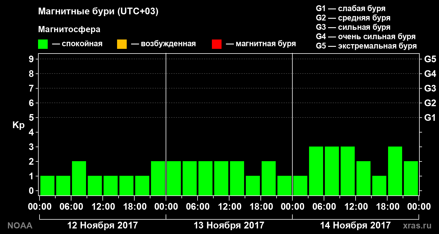 Геомагнитный индекс Kp за 3 суток